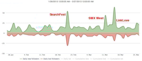 Live tweeting impact on followers